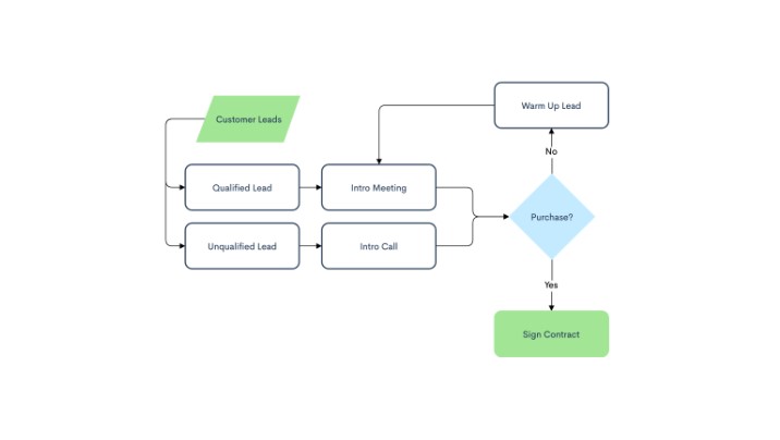 Aplikasi Membuat Flowchart