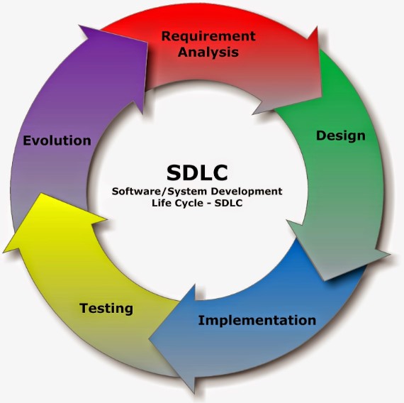 Pengertian SDLC